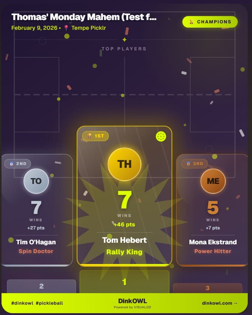 Final results showing podium with top 3 players and achievements